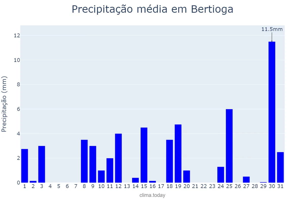 Precipitação em outubro em Bertioga, SP, BR