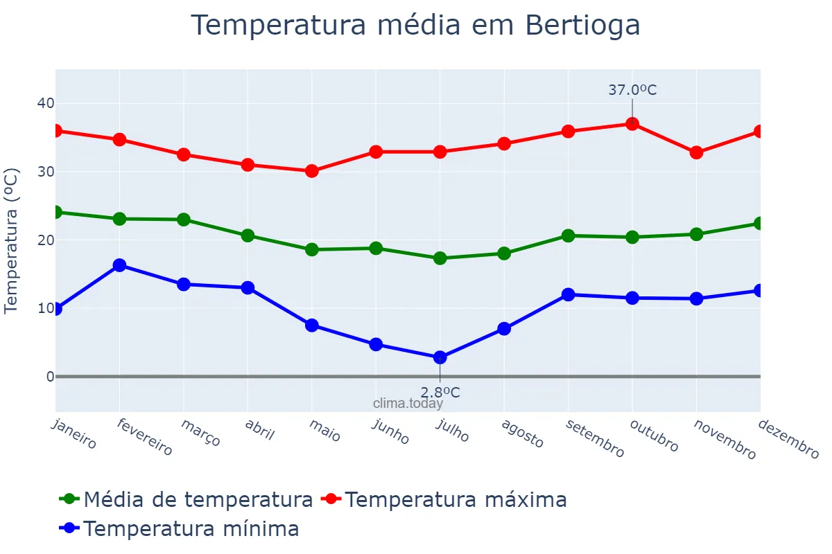 Temperatura anual em Bertioga, SP, BR