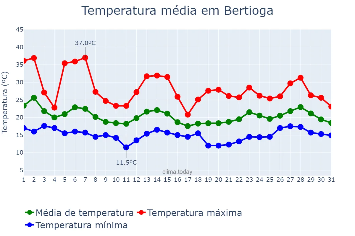 Temperatura em outubro em Bertioga, SP, BR