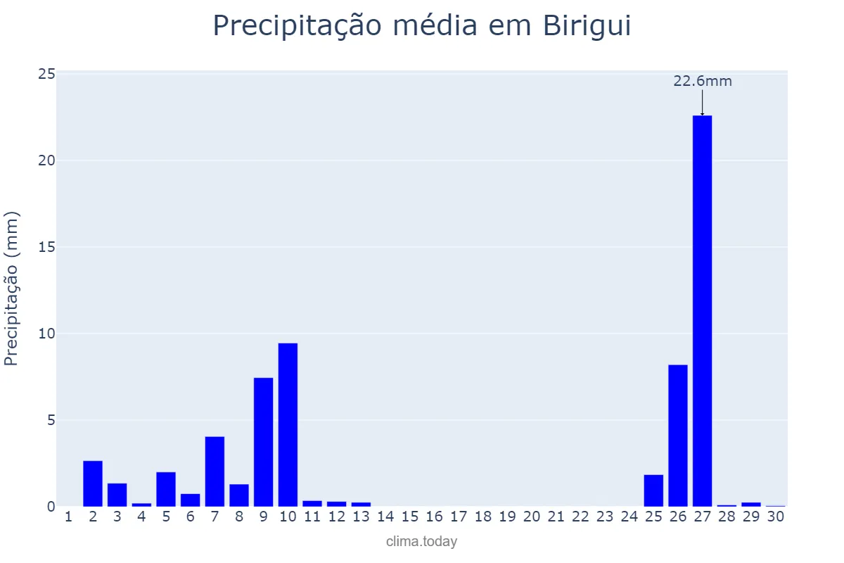 Precipitação em junho em Birigui, SP, BR