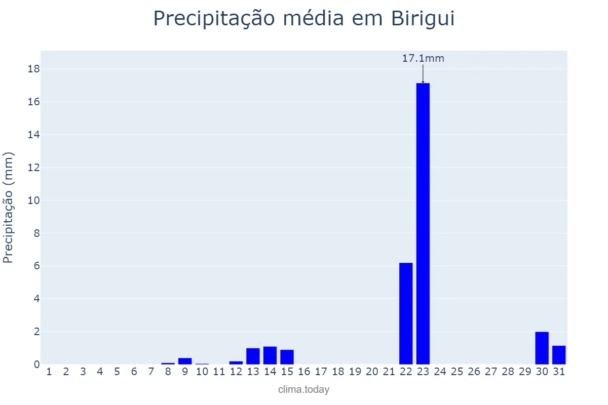 Precipitação em maio em Birigui, SP, BR