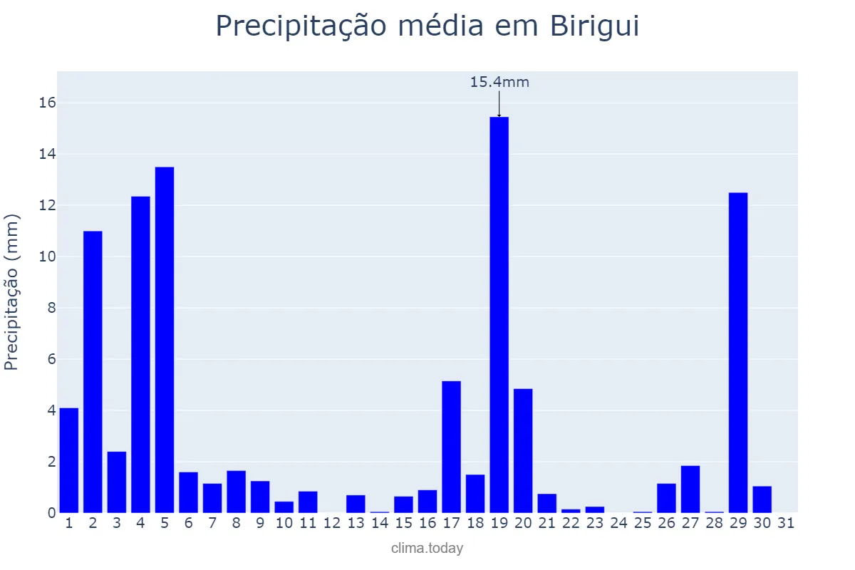 Precipitação em marco em Birigui, SP, BR
