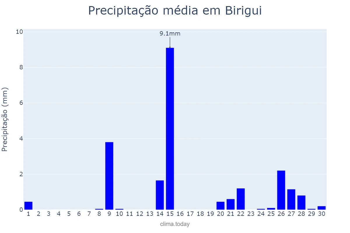 Precipitação em setembro em Birigui, SP, BR