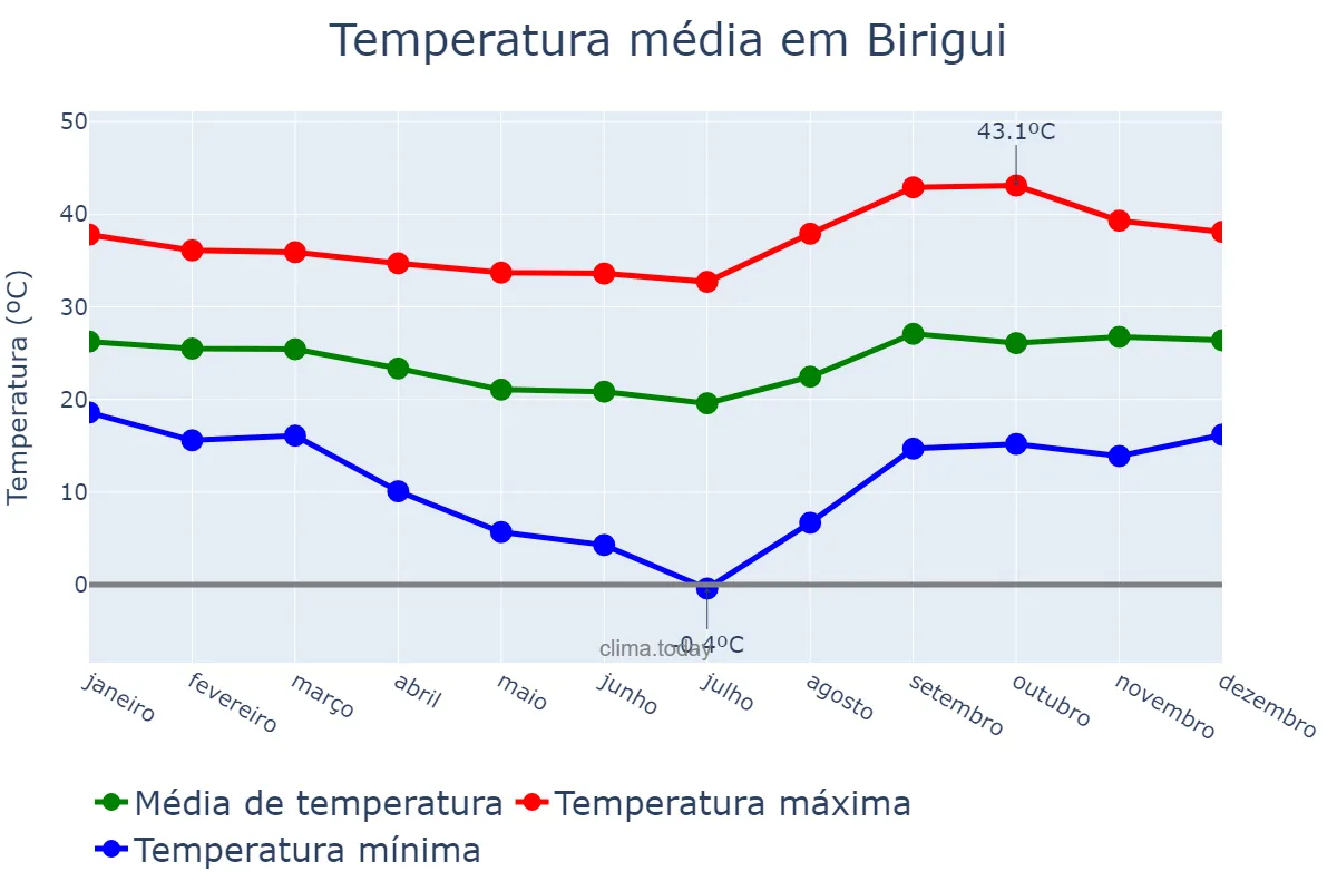 Temperatura anual em Birigui, SP, BR