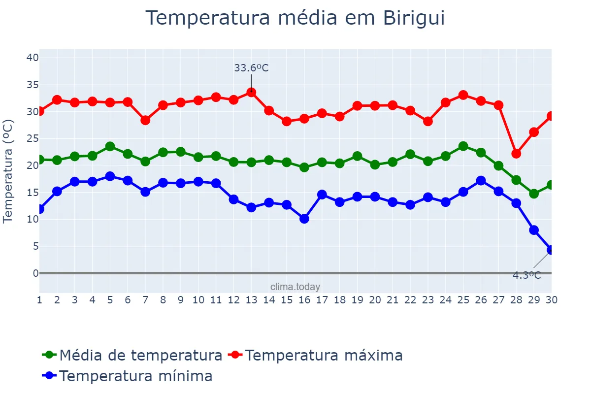Temperatura em junho em Birigui, SP, BR