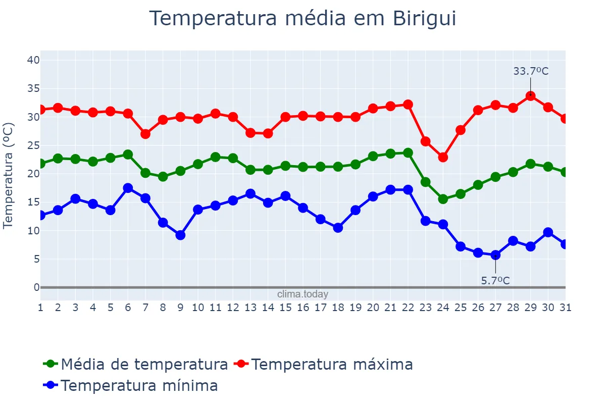 Temperatura em maio em Birigui, SP, BR