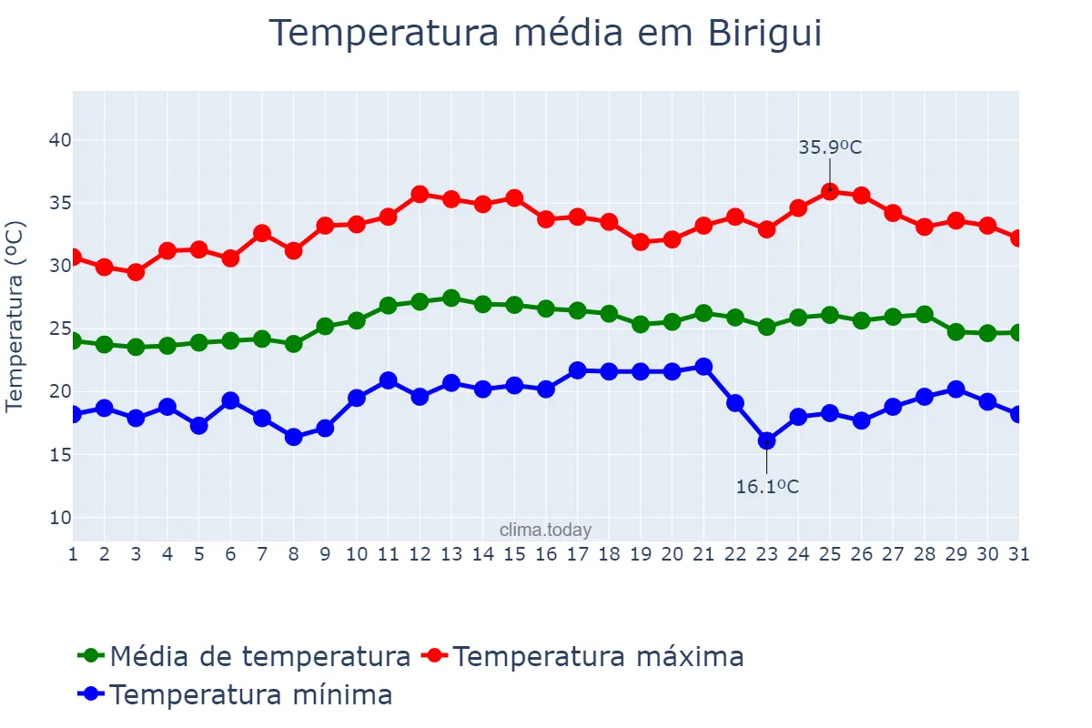 Temperatura em marco em Birigui, SP, BR