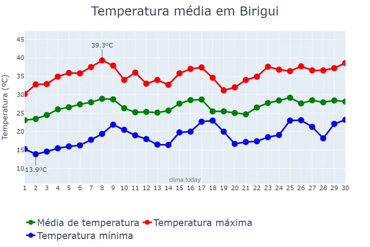 Temperatura em novembro em Birigui, SP, BR