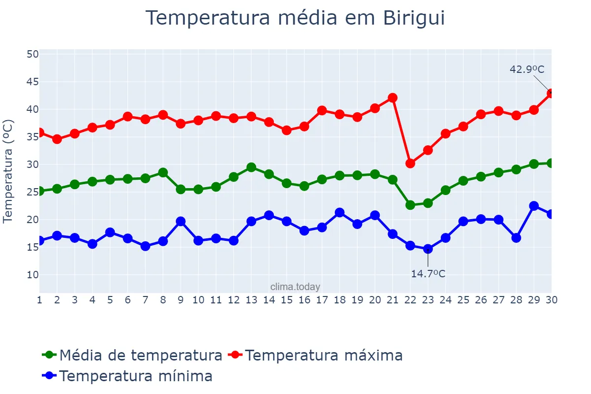 Temperatura em setembro em Birigui, SP, BR