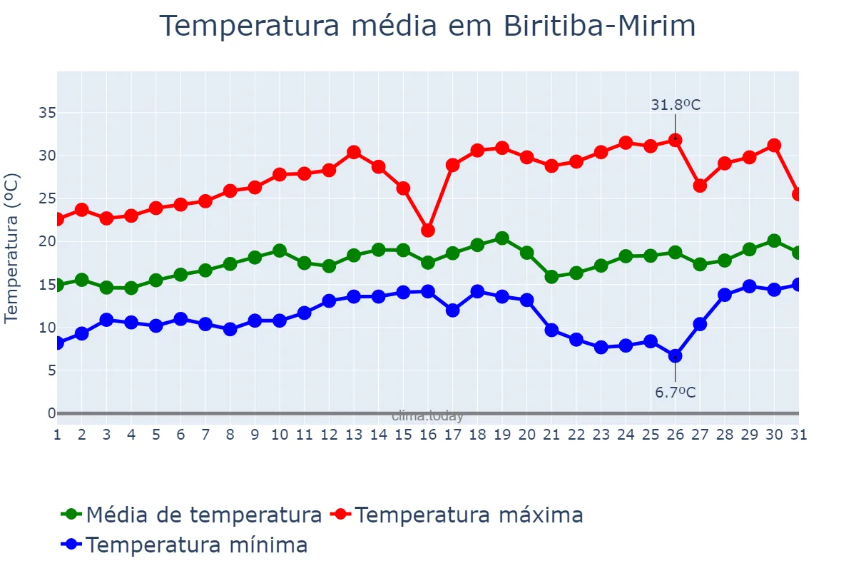 Temperatura em agosto em Biritiba-Mirim, SP, BR