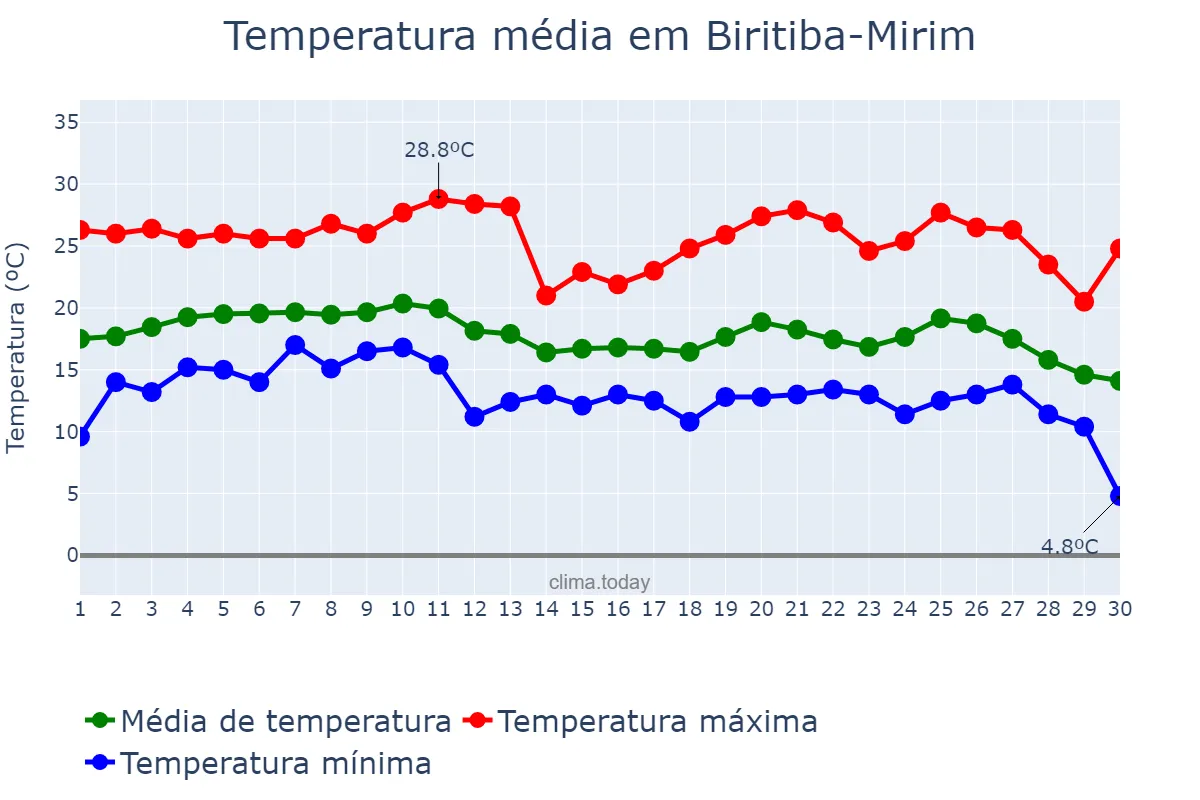Temperatura em junho em Biritiba-Mirim, SP, BR