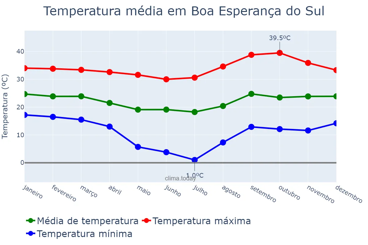 Temperatura anual em Boa Esperança do Sul, SP, BR