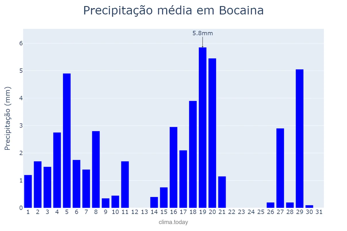 Precipitação em marco em Bocaina, SP, BR