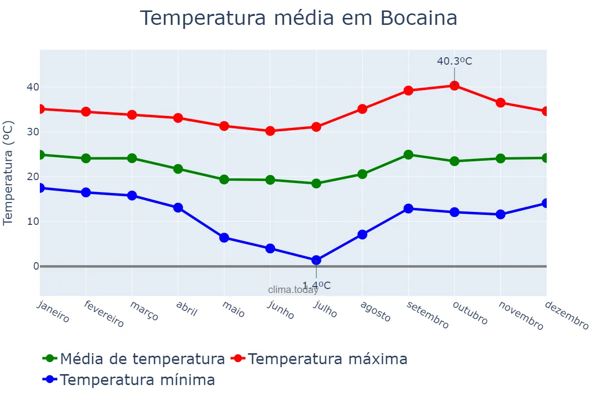 Temperatura anual em Bocaina, SP, BR