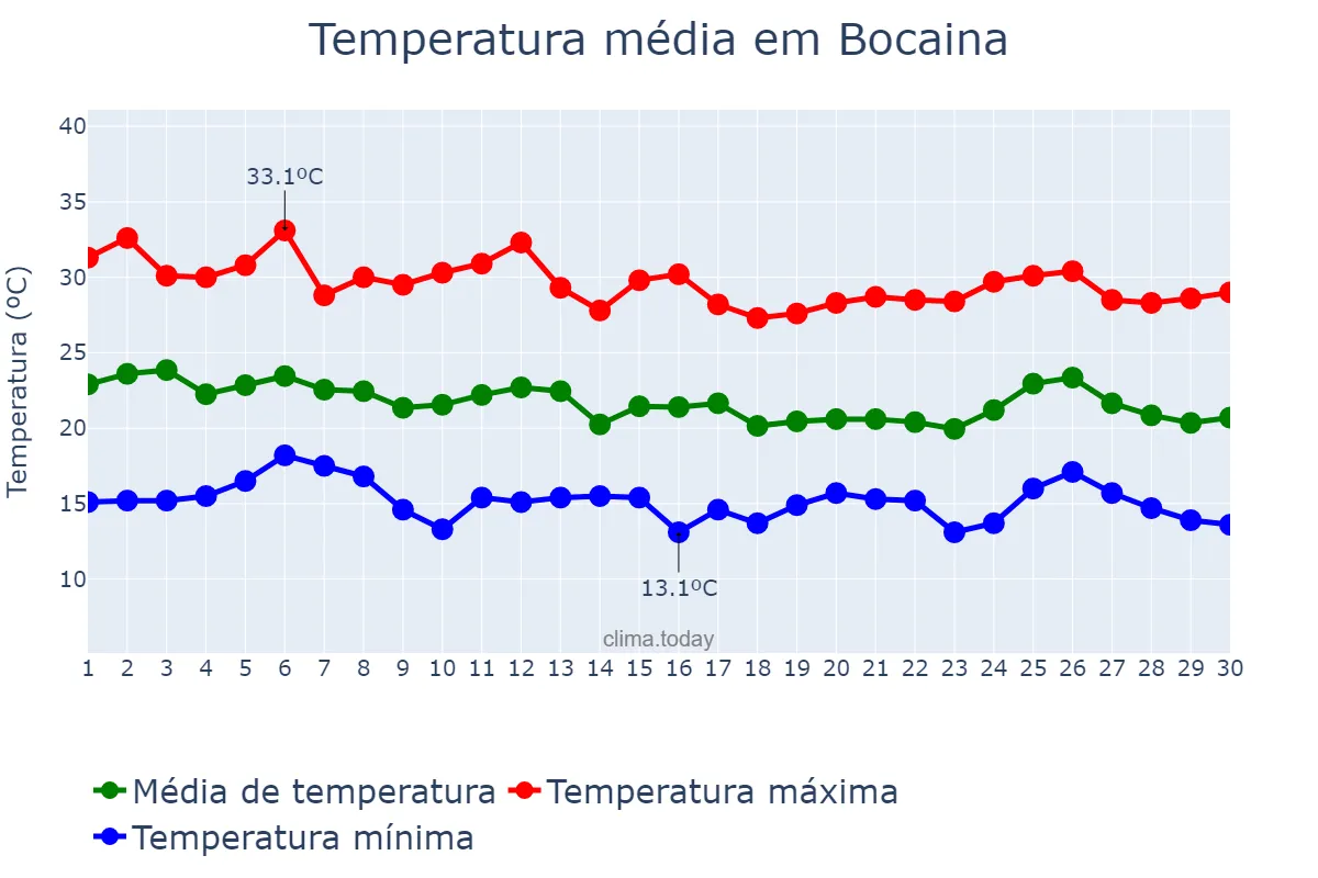 Temperatura em abril em Bocaina, SP, BR