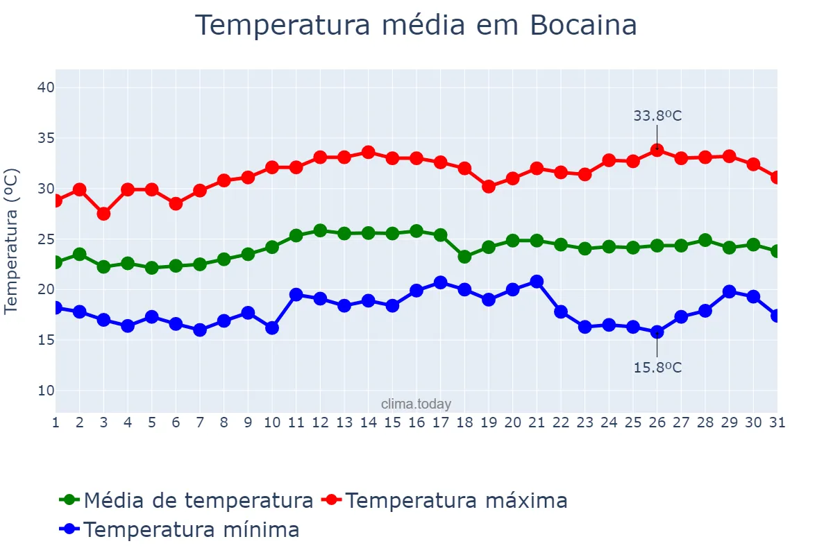 Temperatura em marco em Bocaina, SP, BR