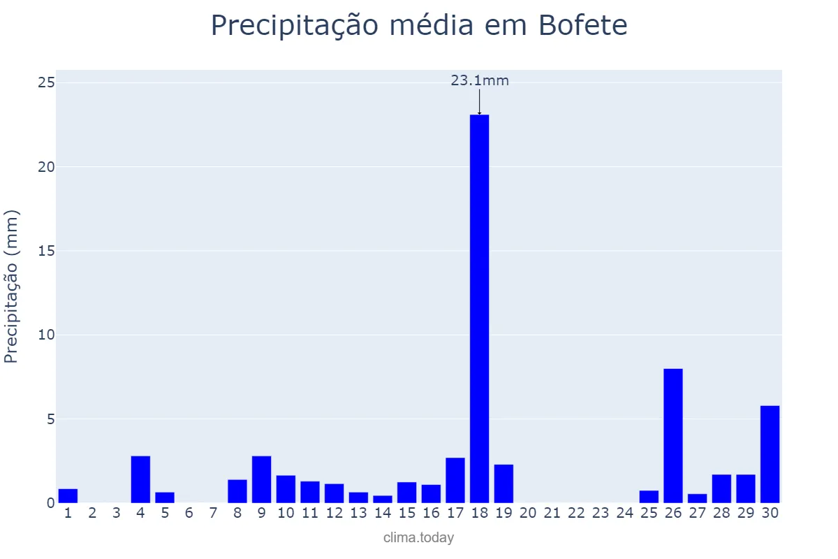 Precipitação em novembro em Bofete, SP, BR