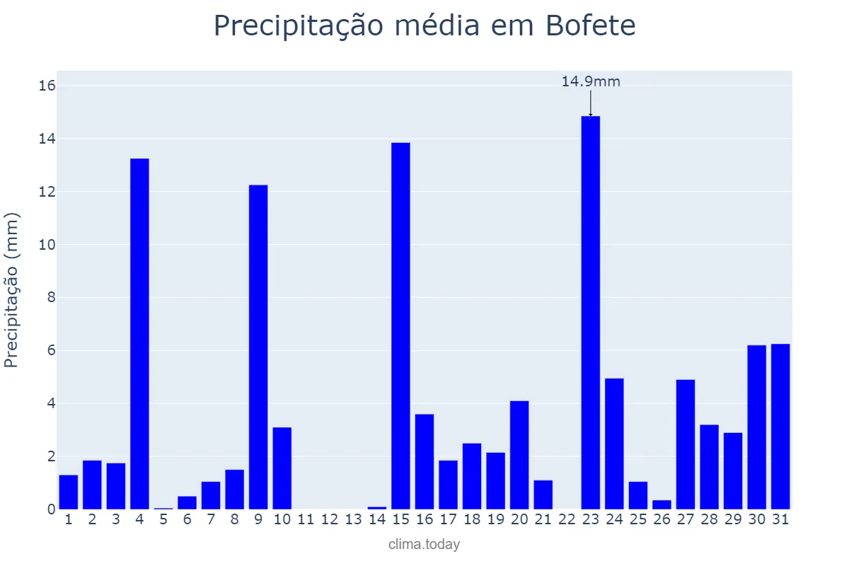 Precipitação em outubro em Bofete, SP, BR