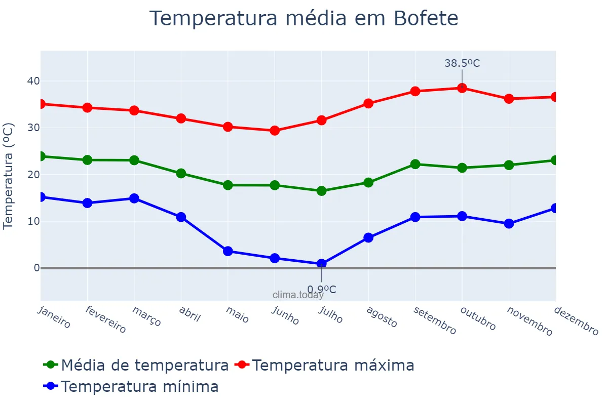 Temperatura anual em Bofete, SP, BR