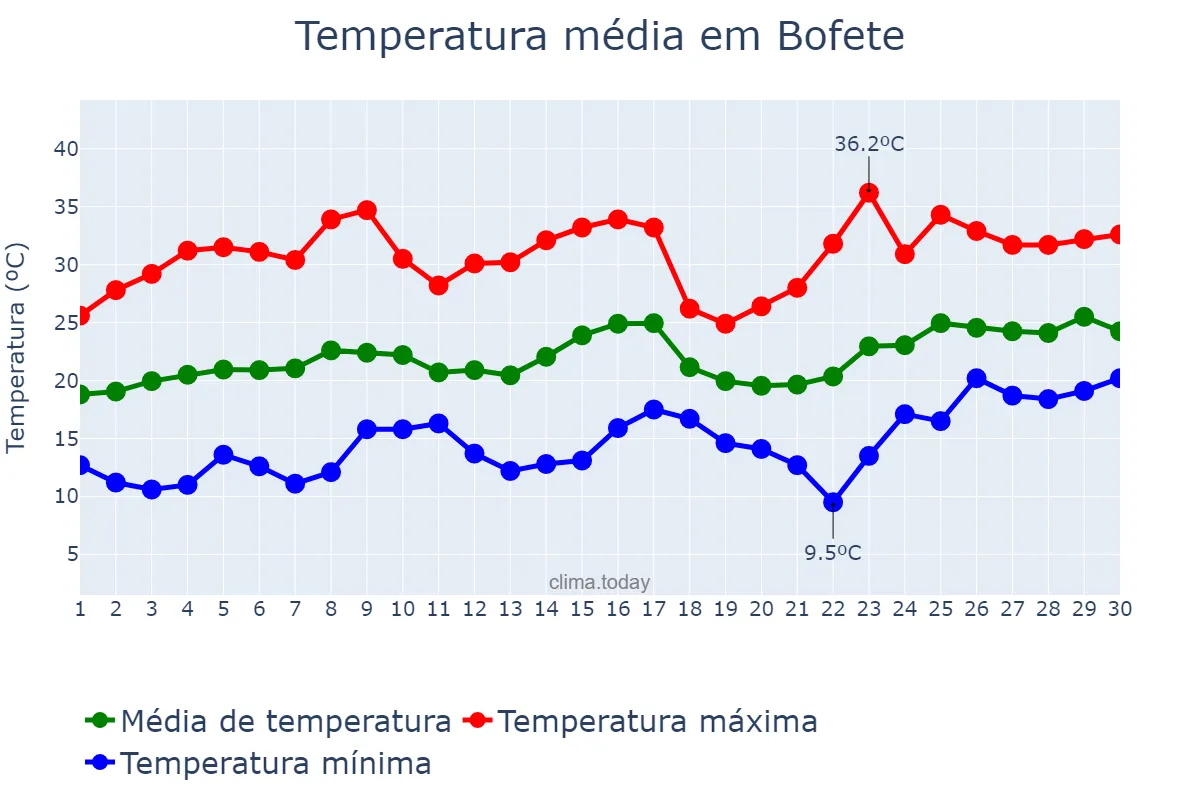 Temperatura em novembro em Bofete, SP, BR