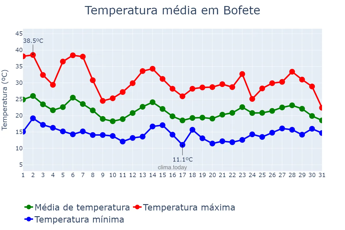 Temperatura em outubro em Bofete, SP, BR
