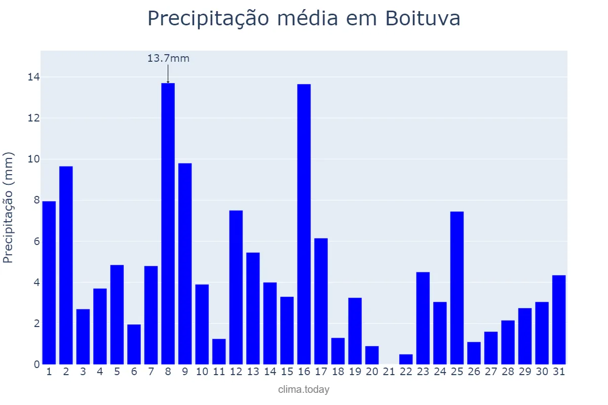 Precipitação em janeiro em Boituva, SP, BR