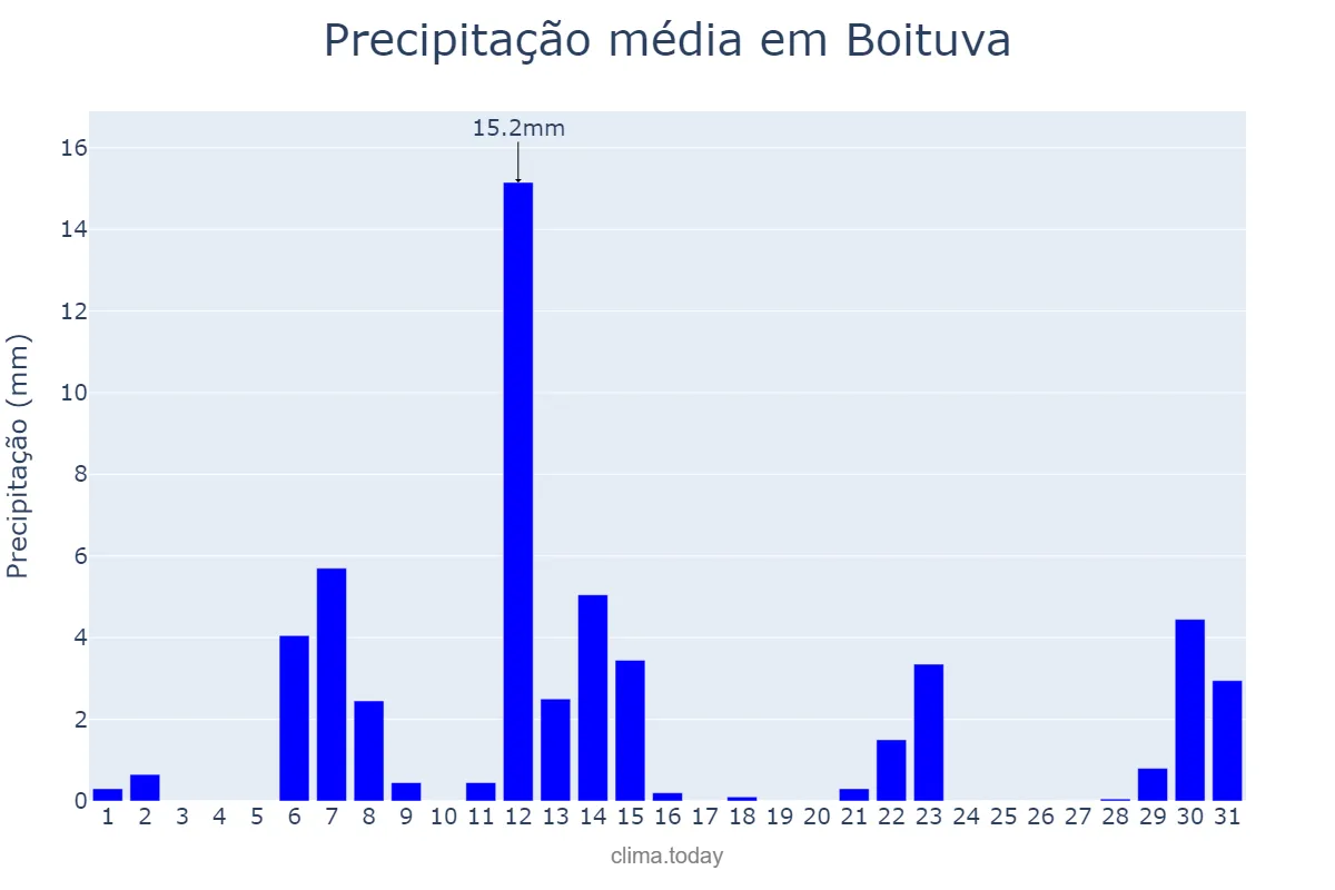 Precipitação em maio em Boituva, SP, BR