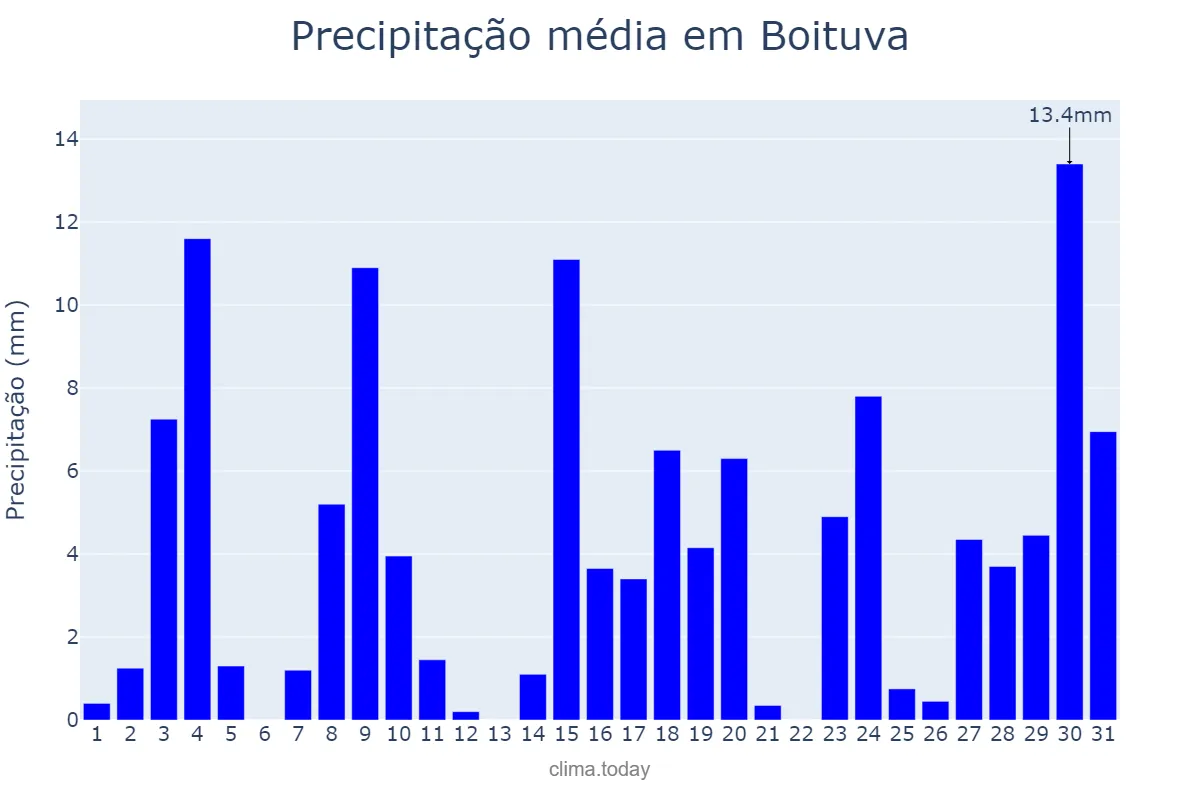 Precipitação em outubro em Boituva, SP, BR