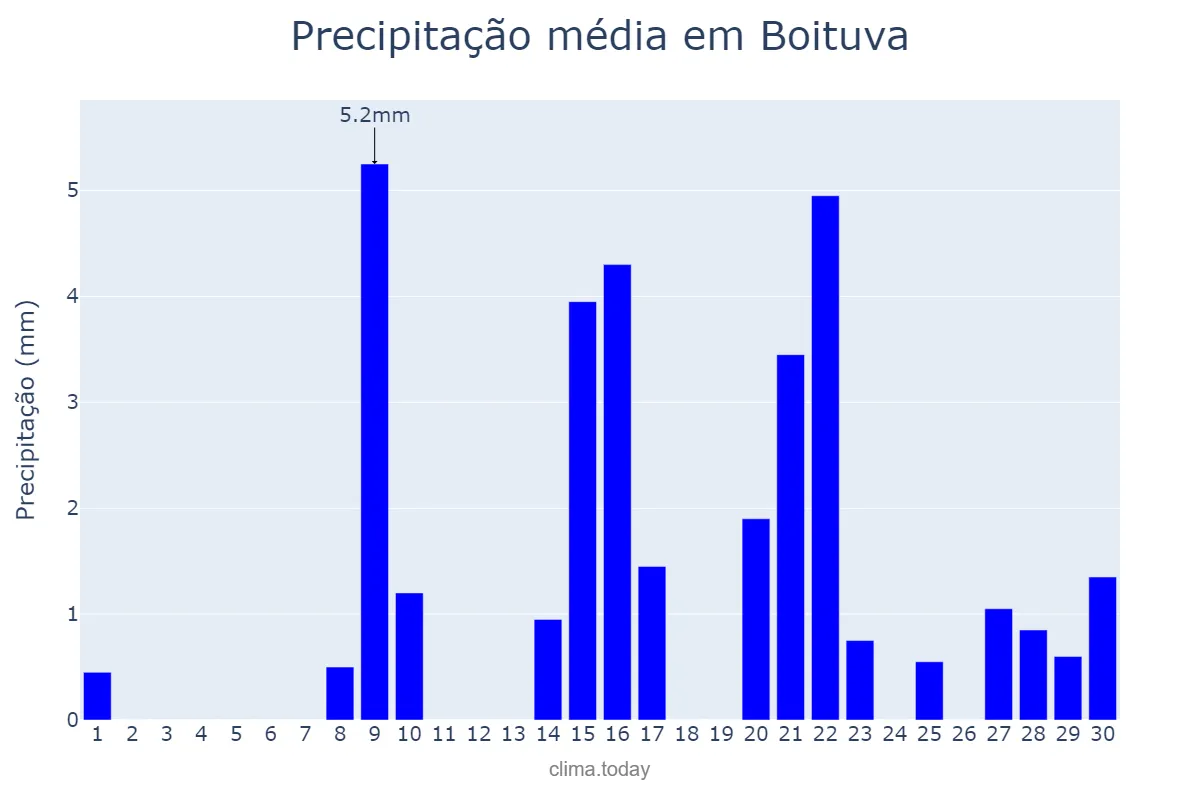 Precipitação em setembro em Boituva, SP, BR