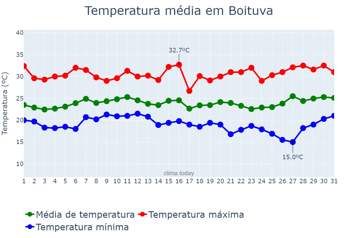 Temperatura em janeiro em Boituva, SP, BR