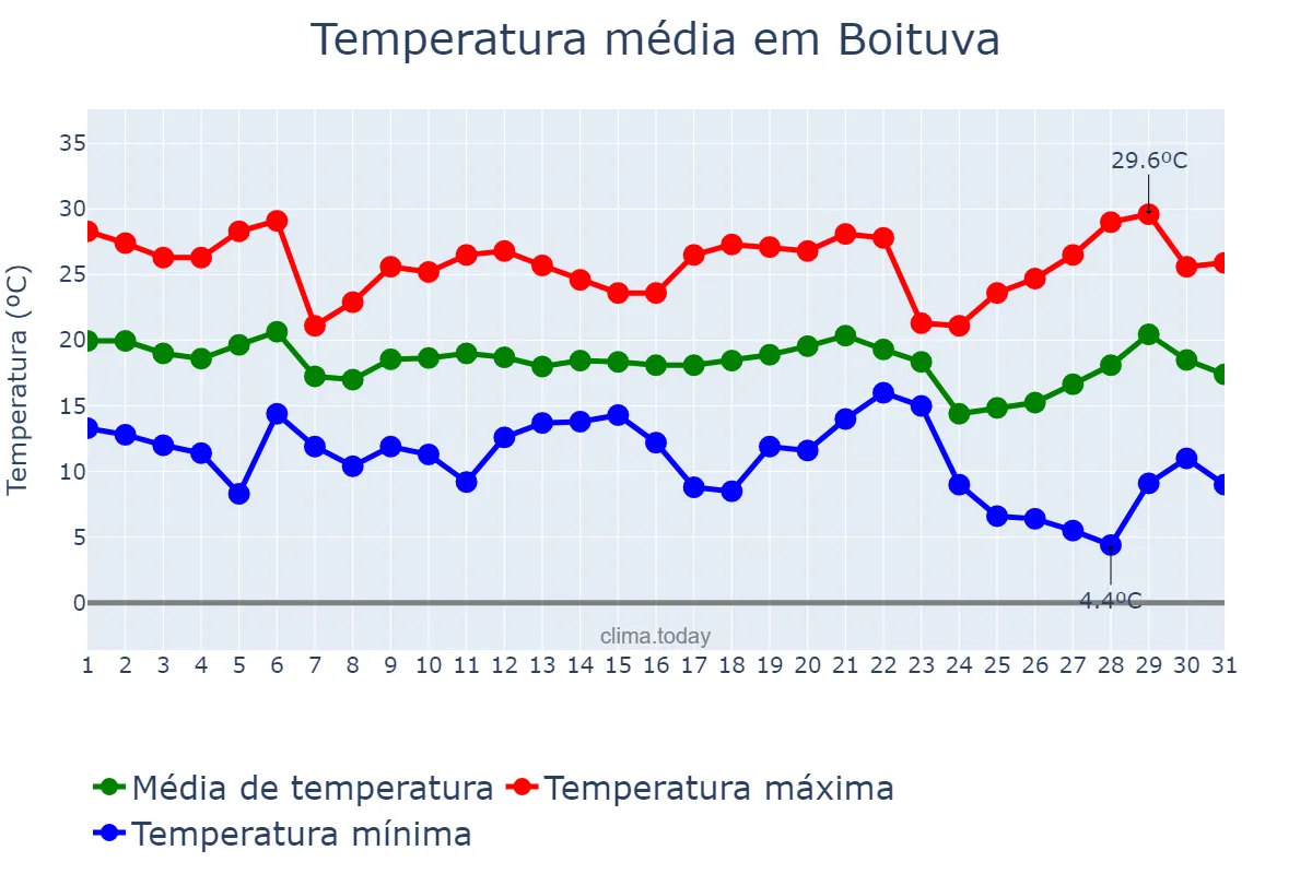 Temperatura em maio em Boituva, SP, BR