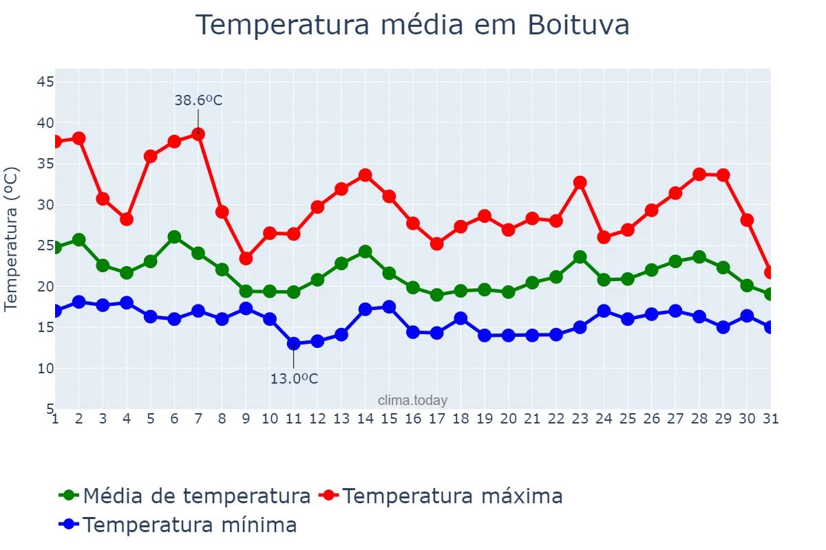 Temperatura em outubro em Boituva, SP, BR