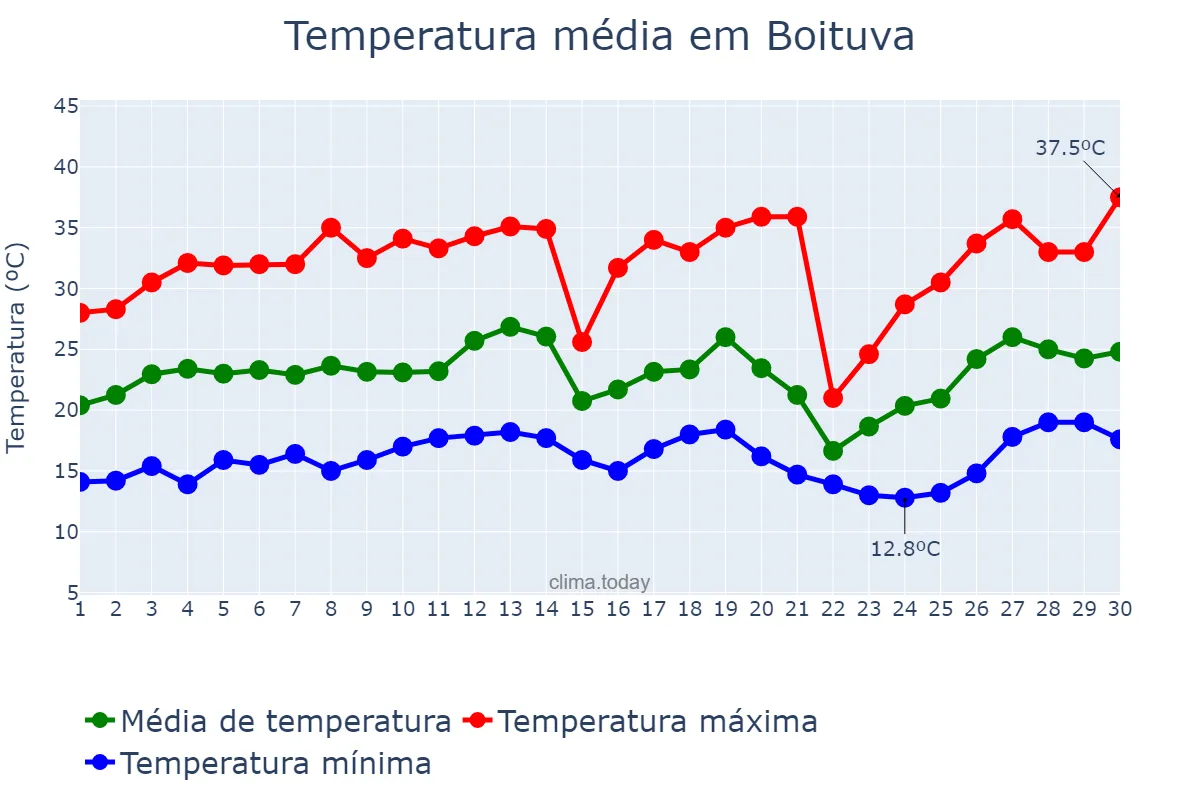 Temperatura em setembro em Boituva, SP, BR