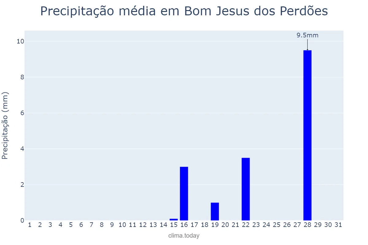 Precipitação em agosto em Bom Jesus dos Perdões, SP, BR