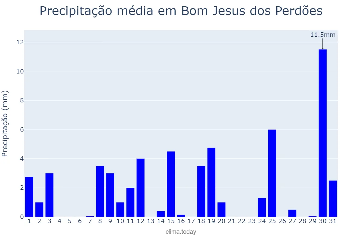 Precipitação em outubro em Bom Jesus dos Perdões, SP, BR