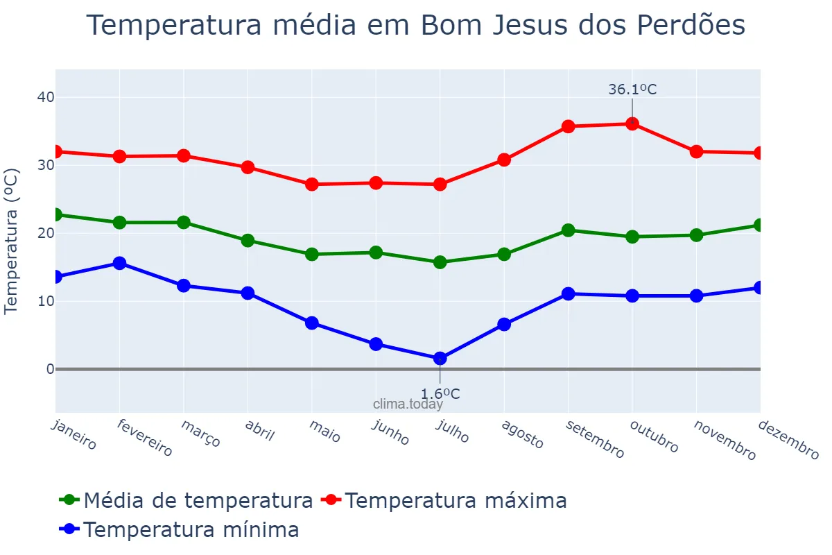 Temperatura anual em Bom Jesus dos Perdões, SP, BR