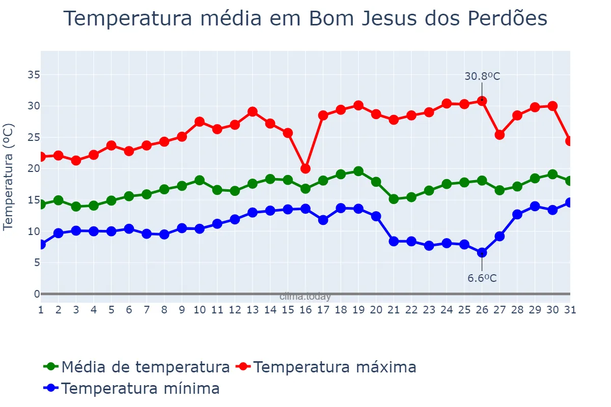Temperatura em agosto em Bom Jesus dos Perdões, SP, BR