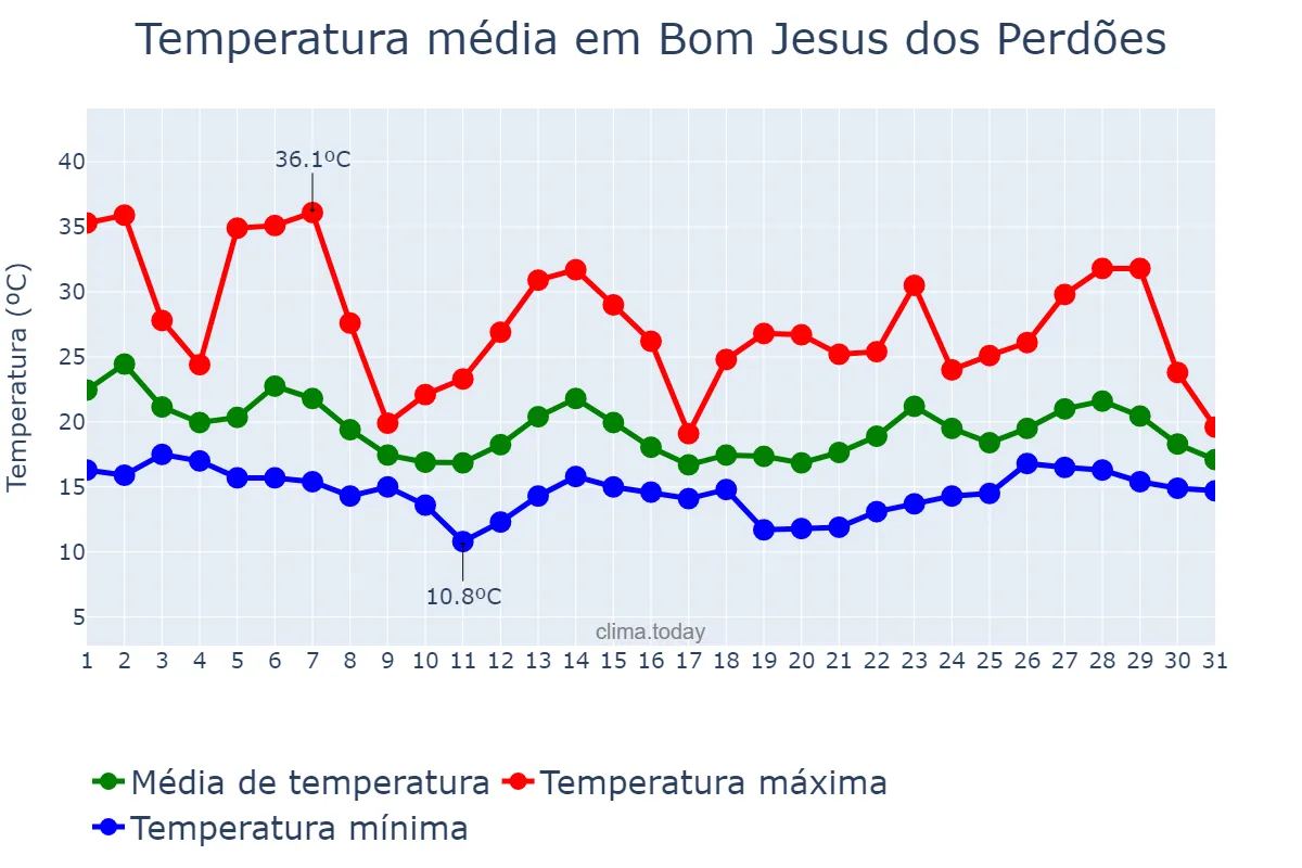 Temperatura em outubro em Bom Jesus dos Perdões, SP, BR