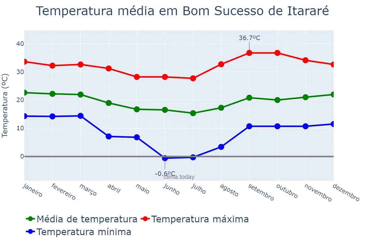 Temperatura anual em Bom Sucesso de Itararé, SP, BR