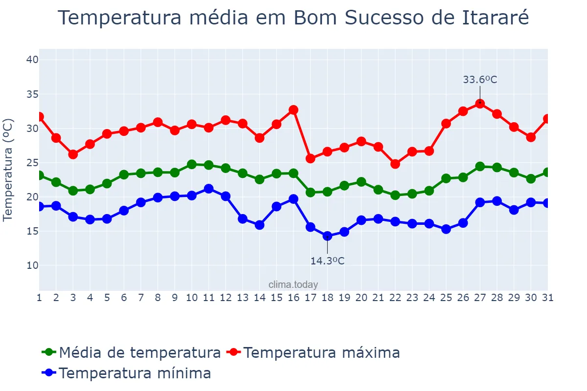 Temperatura em janeiro em Bom Sucesso de Itararé, SP, BR