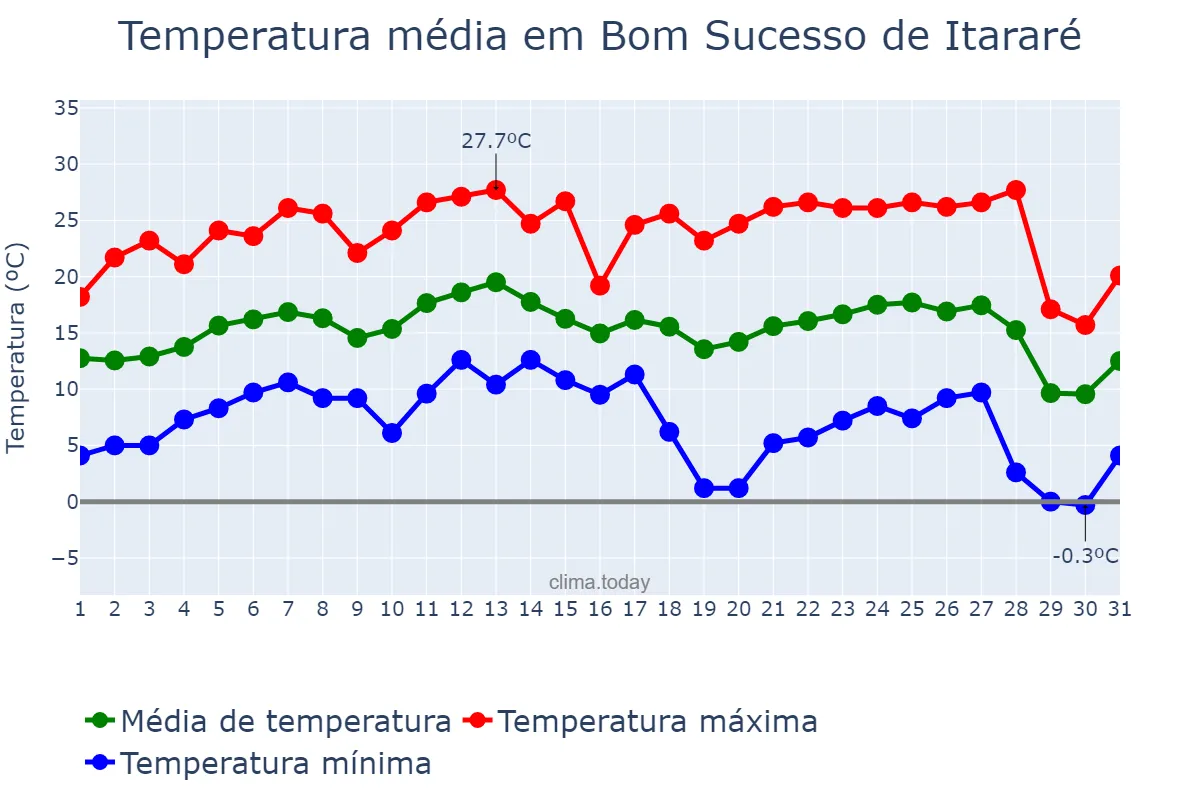 Temperatura em julho em Bom Sucesso de Itararé, SP, BR