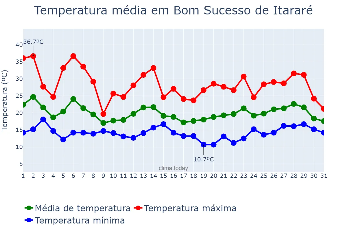 Temperatura em outubro em Bom Sucesso de Itararé, SP, BR