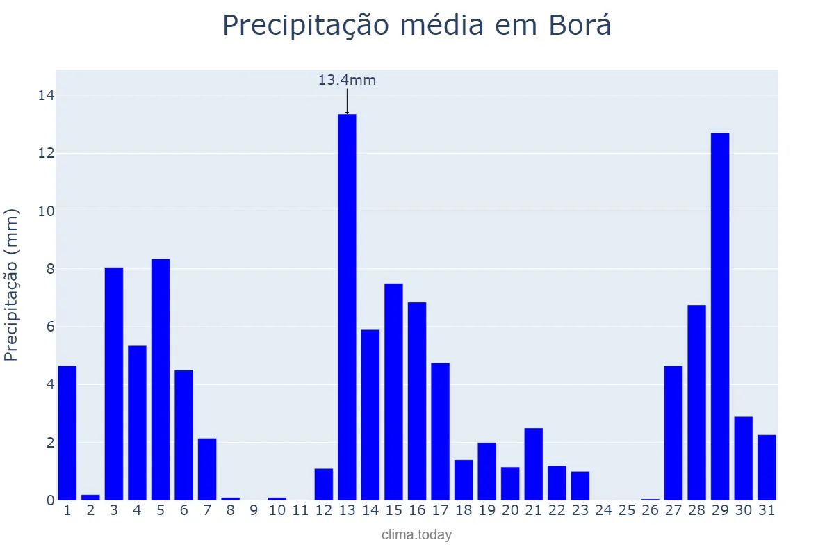 Precipitação em dezembro em Borá, SP, BR