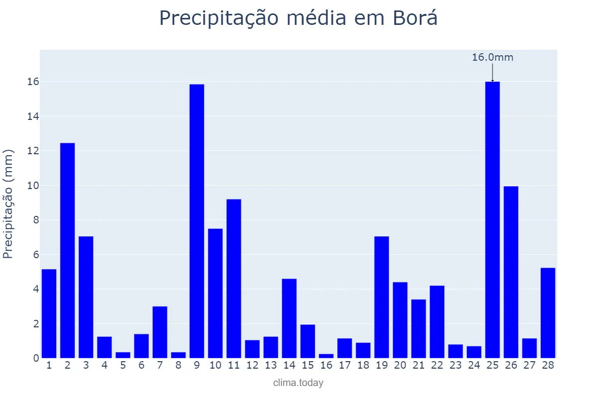 Precipitação em fevereiro em Borá, SP, BR