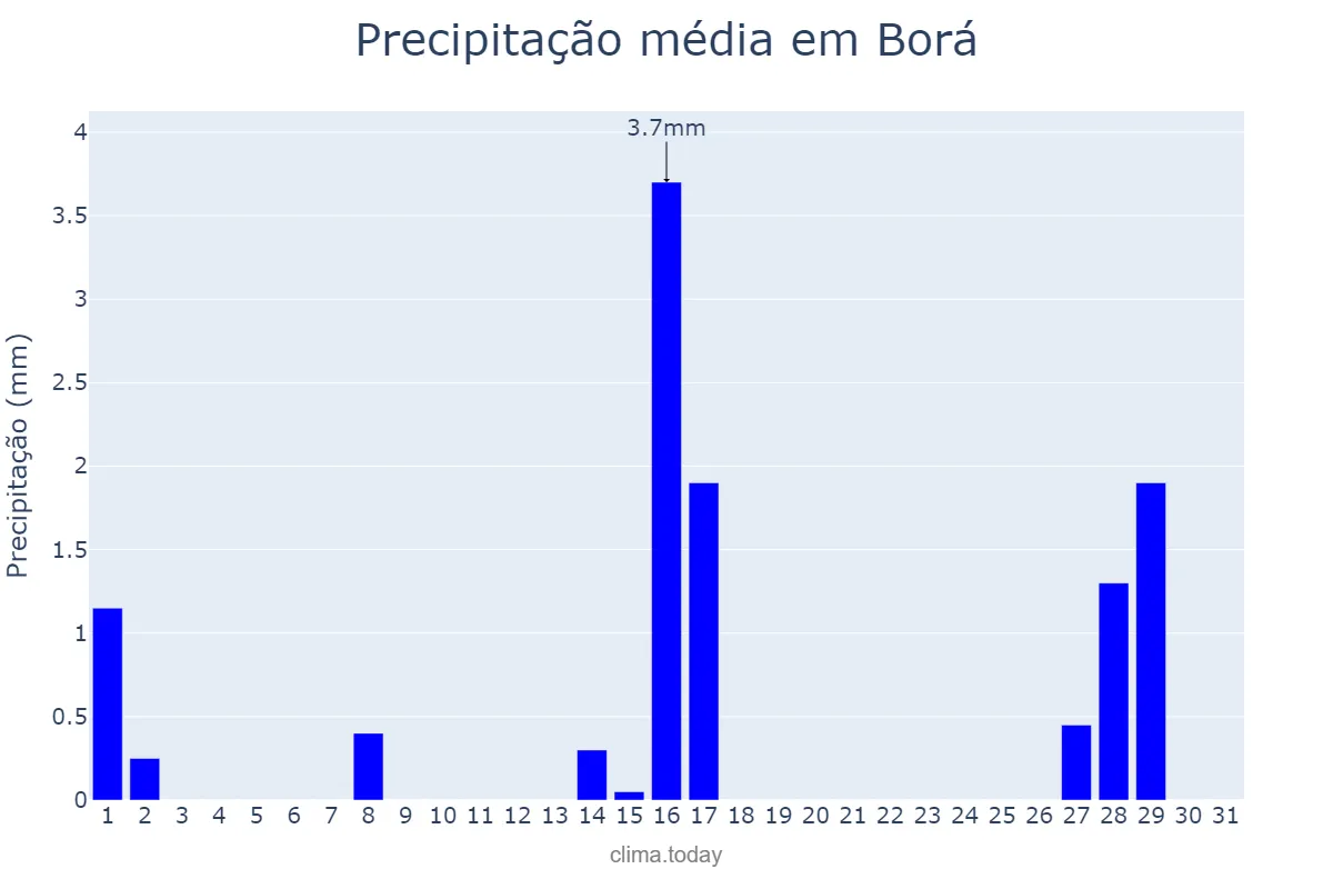 Precipitação em julho em Borá, SP, BR