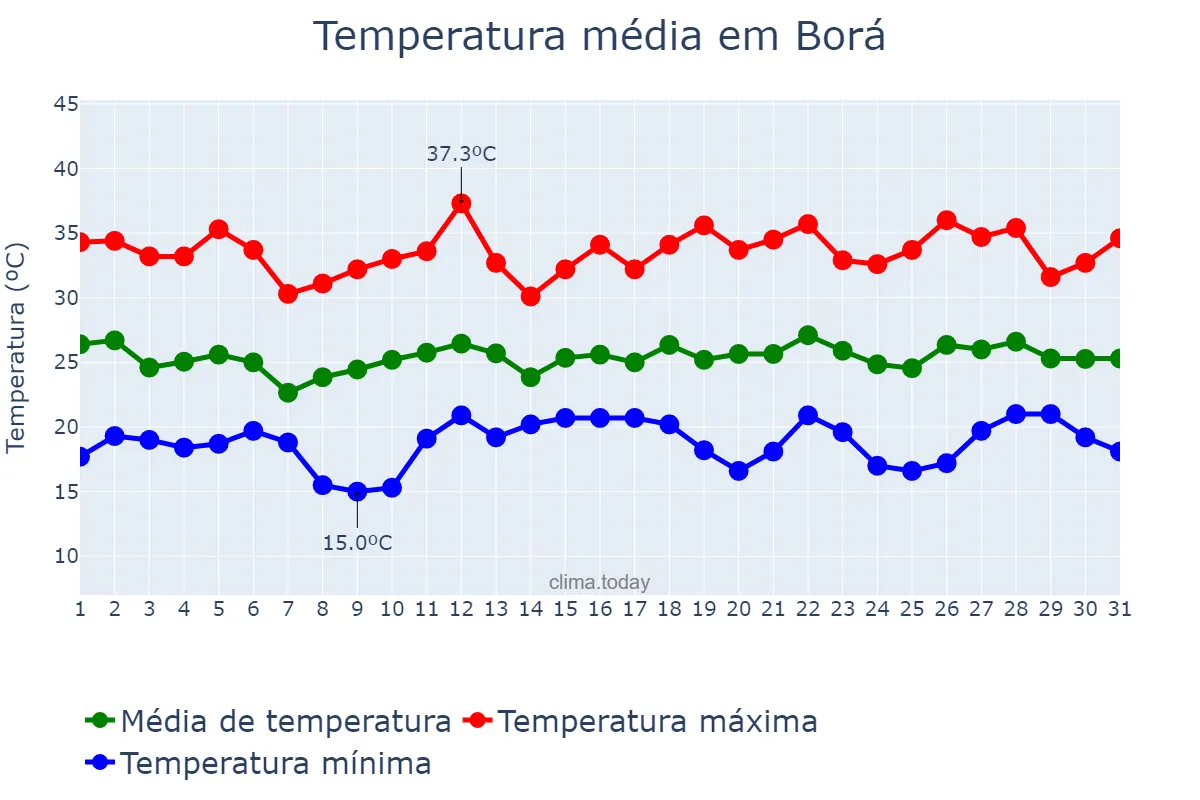 Temperatura em dezembro em Borá, SP, BR
