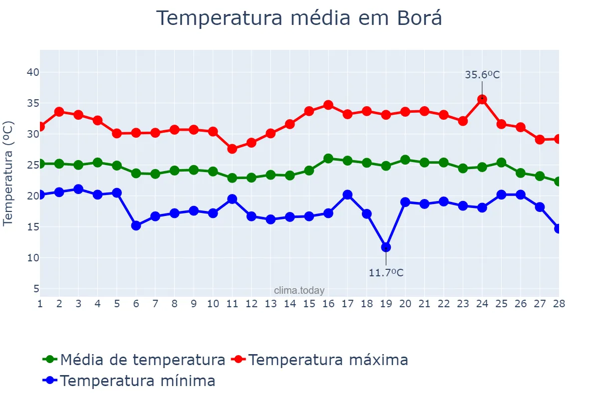 Temperatura em fevereiro em Borá, SP, BR