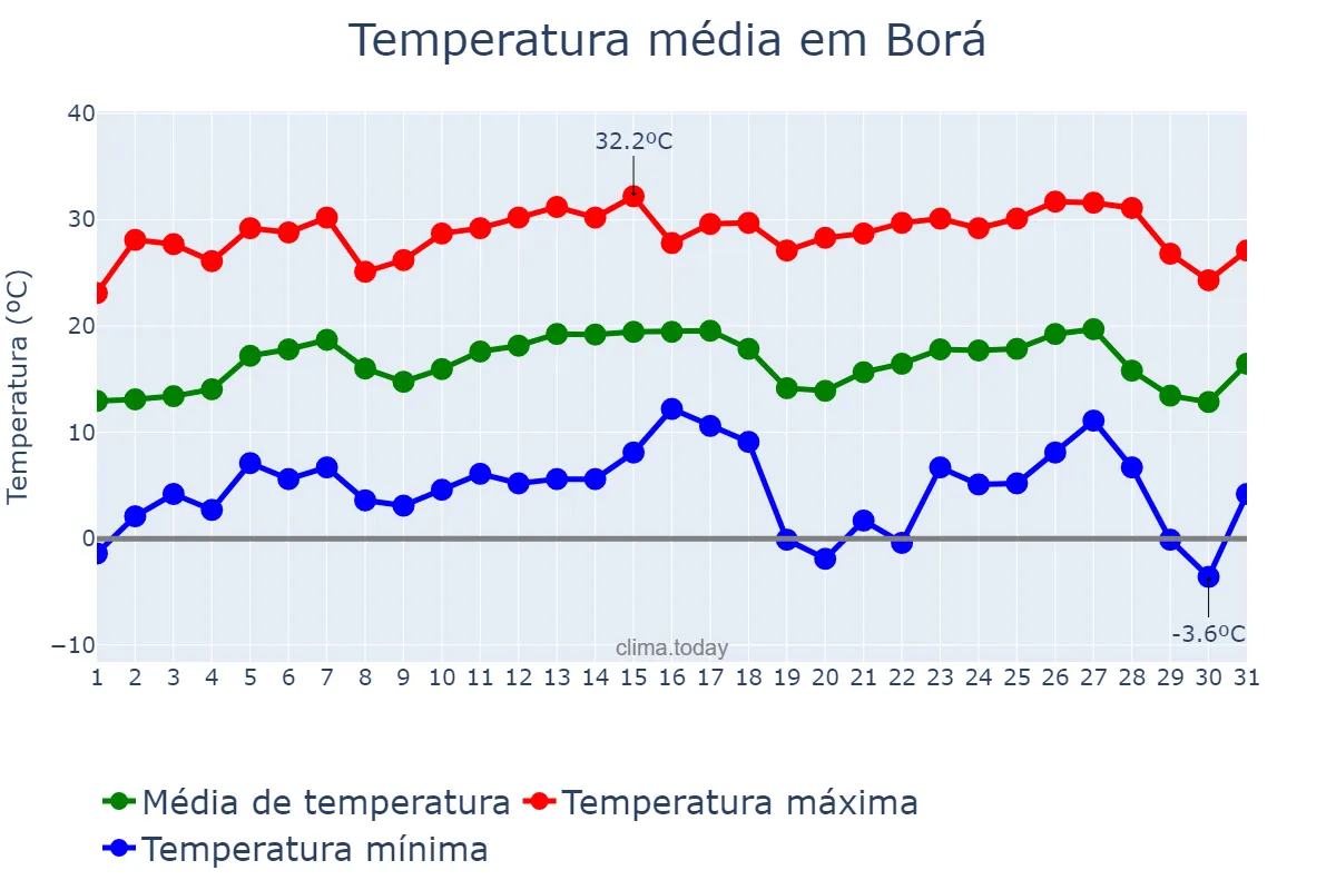 Temperatura em julho em Borá, SP, BR
