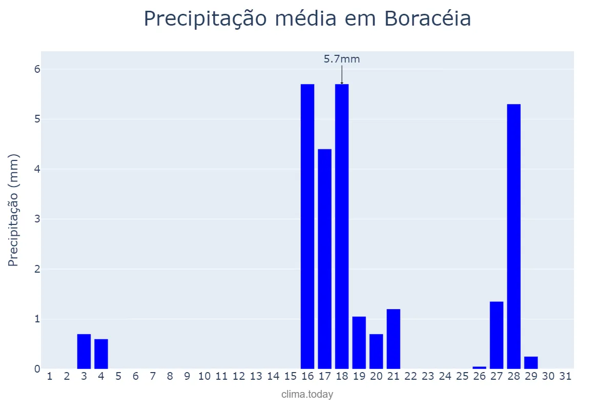 Precipitação em agosto em Boracéia, SP, BR