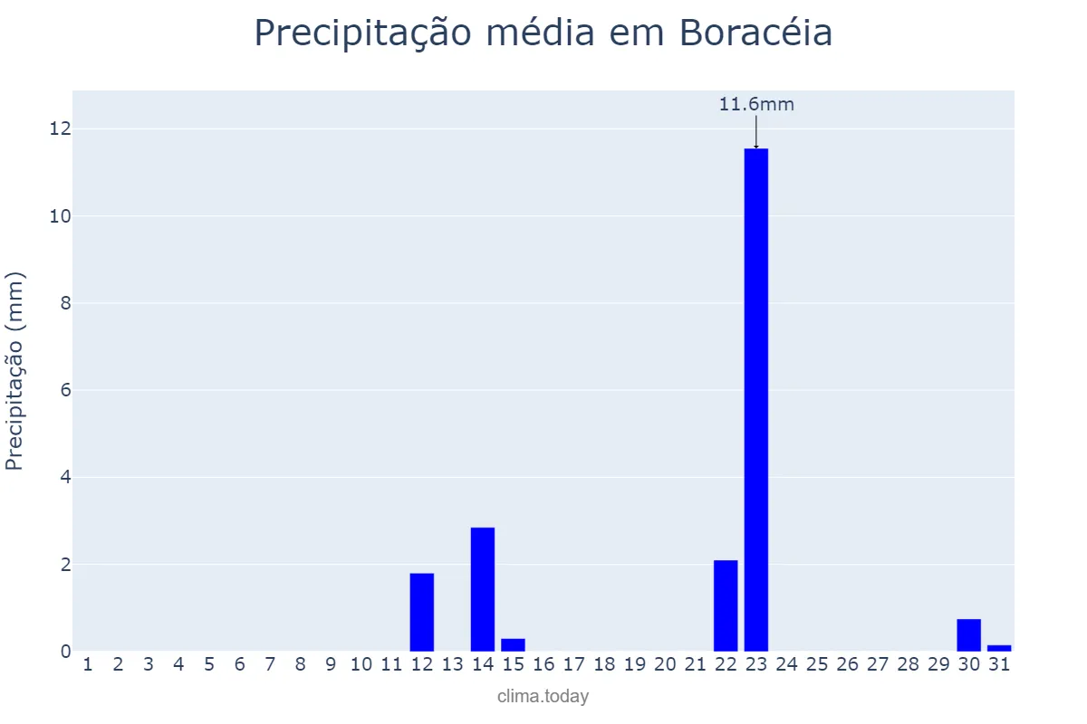 Precipitação em maio em Boracéia, SP, BR